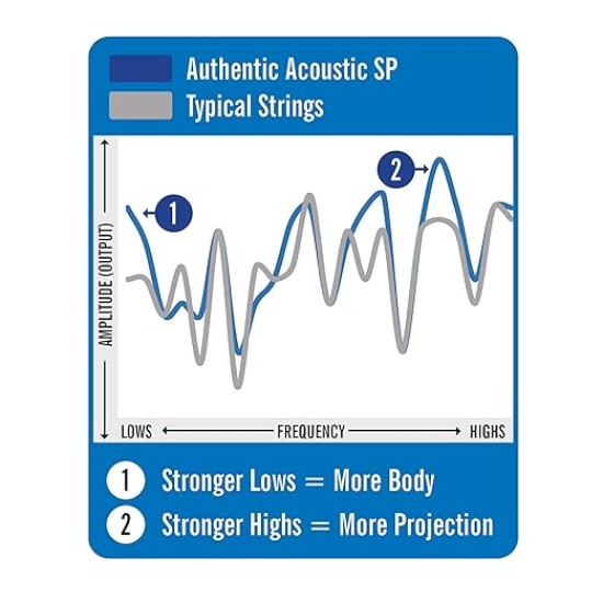 MAR*MA170 (Martin Original 80/20 Bronze Acoustic Guitar Strings Ex Lt 10-47)