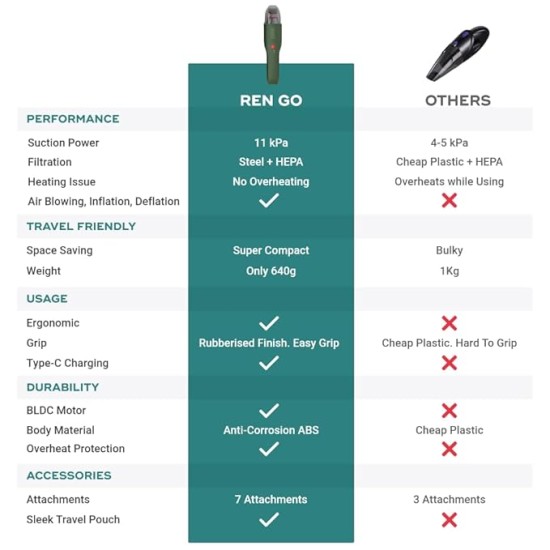 NUUK REN GO Cordless Car and Home Vacuum Cleaner | 2X More Suction, 11000 PA | 4-in-1 Functions with Air Blowing | 7 Attachments+Storage Bag | Dual Filtration with HEPA | BLDC Motor | 2 Suction Modes