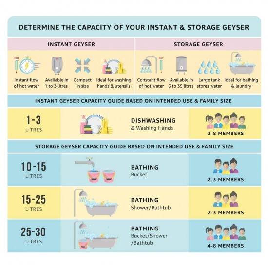 Havells Instanio 3 Litre, 3 KW Instant Water Heater (White Mustard)